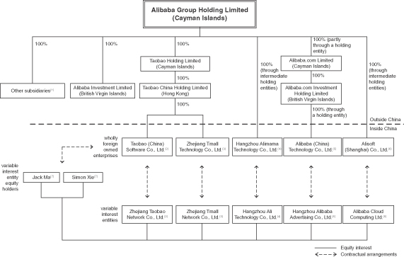 Alibaba IPO org chart